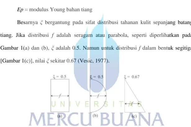 Gambar 2 10 Jenis distribusi tahanan kulit sepnjang tiang (Vesic, 1977). 