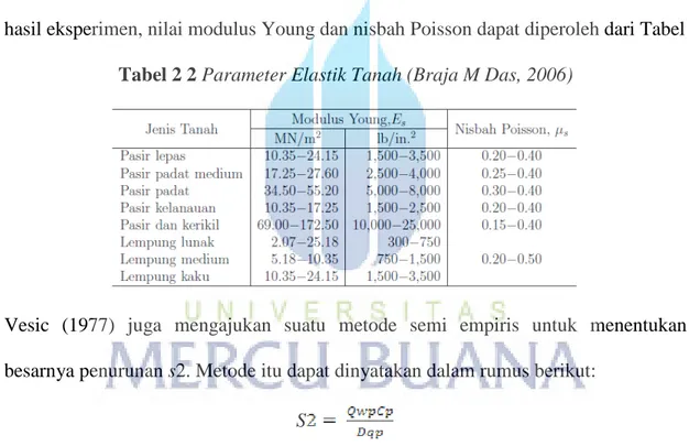 Tabel 2 2 Parameter Elastik Tanah (Braja M Das, 2006) 