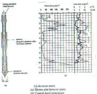 Gambar 2.4 Metode Uji Sondir ( CPT )  2.1.4.2 Dengan Uji Laboratorium  