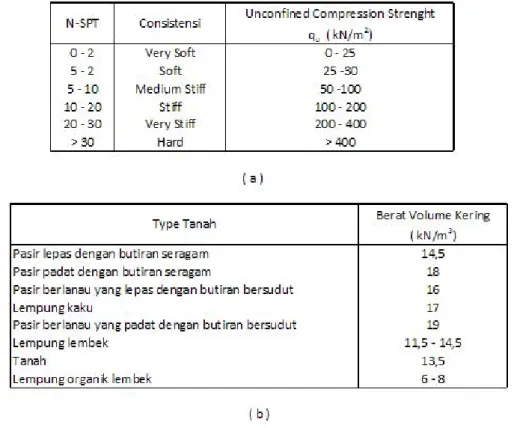 Tabel 2.10 Korelasi dari Uji N-SPT 
