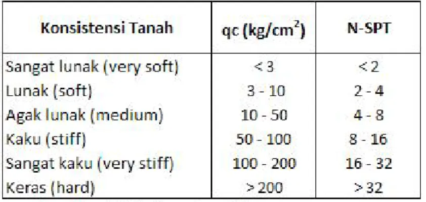 Tabel 2.11 Korelasi Konsistensi Tanah dari Test Sondir dan N-SPT 