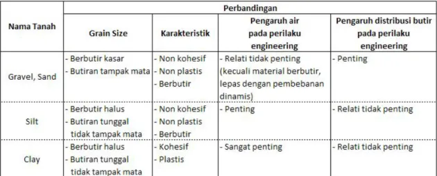Tabel 2.1 Tekstur dan Karakteristik Pada Tanah 