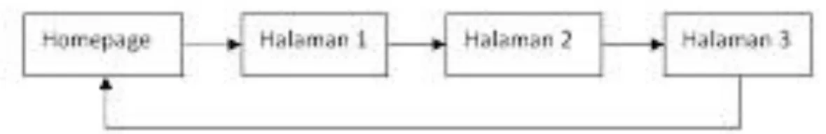 Gambar II.4  Struktur Navigasi Linear 