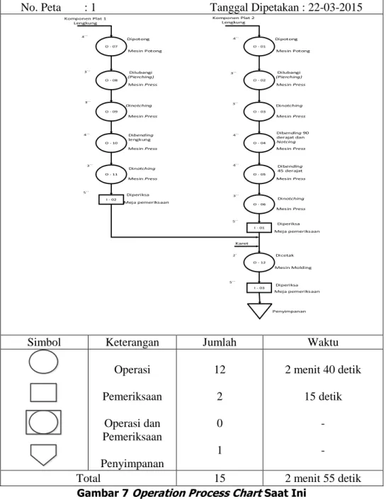 Gambar 7  Operation Process Chart  Saat Ini 