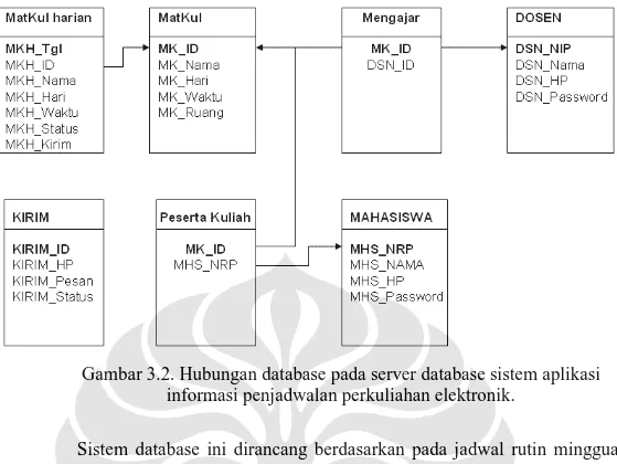 Gambar 3.2. Hubungan database pada server database sistem aplikasi  informasi penjadwalan perkuliahan elektronik