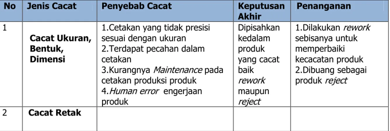 Tabel 5. Usulan Tabel MRB Produk Keramik Souvenir  No  Jenis Cacat  Penyebab Cacat  Keputusan 