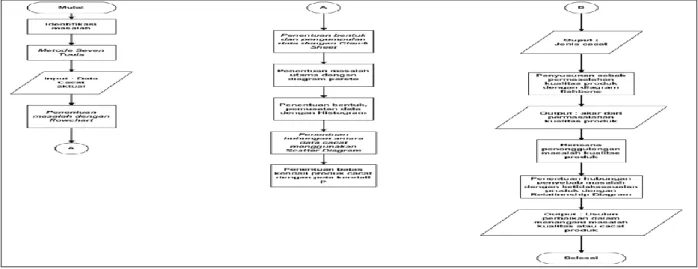 Gambar 2.  Flowchart  Pengolahan Data untuk Pemecahan Masalah  2.  Check Sheet  (Lembar Pemeriksaan) 