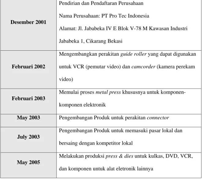 Tabel 2.3 Tonggak Bersejarah PT Pro Tec Indonesia 