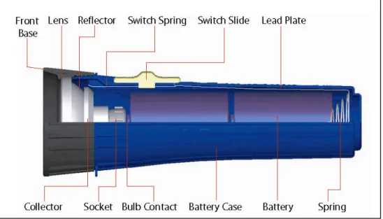 Gambar 2.2 Komponen dasar senter  2.2.1  Battery Case / Body 