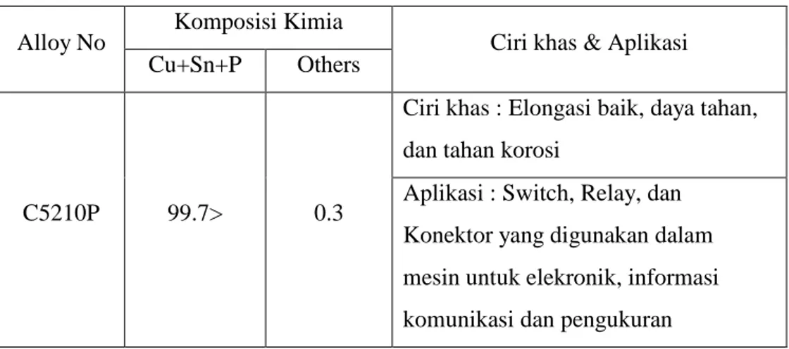 Tabel 2.8.1 Komposisi kimia dan aplikasi C5210P  Komposisi Kimia 