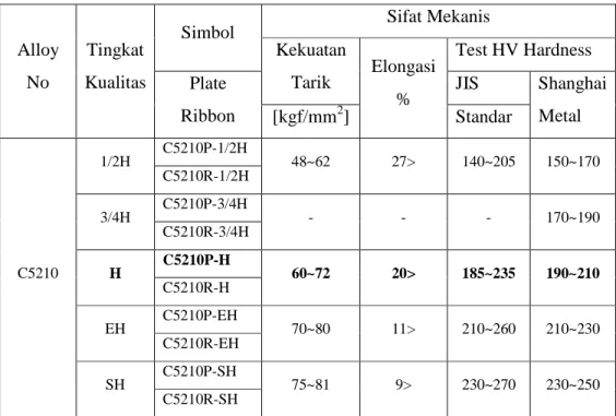 Tabel 2.8.2 Sifat Mekanis C5210P  Sifat Mekanis  Simbol  Test HV Hardness Kekuatan  Tarik  JIS Alloy No Tingkat Kualitas Plate  Ribbon  [kgf/mm 2 ]  Elongasi %  Standar  Shanghai Metal  C5210P-1/2H  1/2H  C5210R-1/2H  48~62  27&gt;  140~205  150~170  C5210