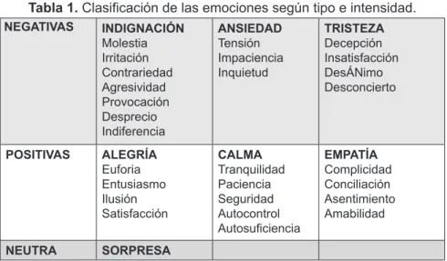 Tabla 1. Clasificación de las emociones según tipo e intensidad.