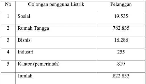 Tabel 2.1. Jumlah Pelanggan Pasca Bayar  PT. PLN (Persero) Area Pelayana  dan Jaringan Tegal menurut Golongan