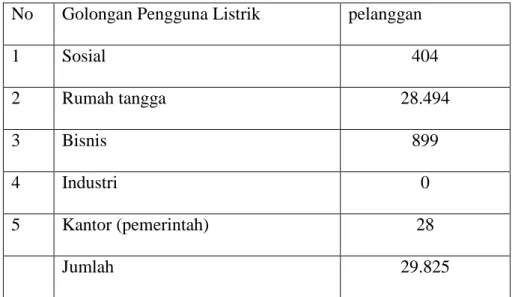 Tabel  2.2.  jumlah  Pelanggan  Prabayar  PT.  PLN  (Persero)  Area  Pelayanan  dan jaringan Tegal menurut Golongan 
