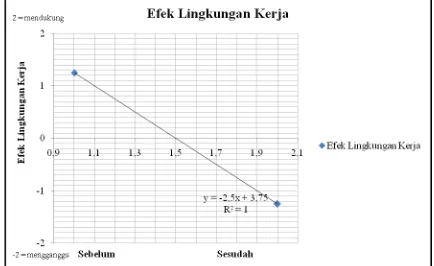 Gambar 5.4. Grafik Mean Vote Kenyamanan Lingkungan Kerja yang Dirasakan 