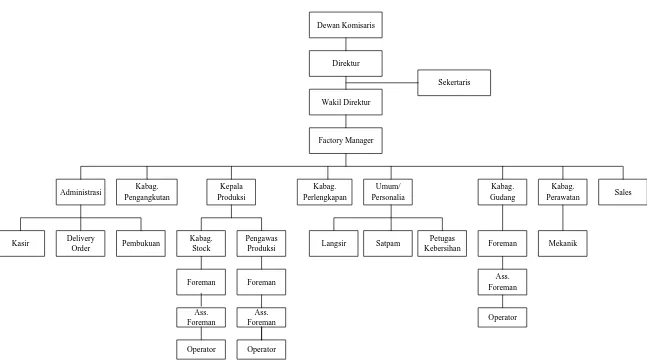 Gambar 2.1. Struktur Organisasi PT. Intan Suar Kartika 
