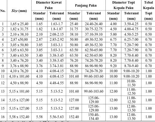 Tabel 2.1. Spesifikasi Ukuran Paku 