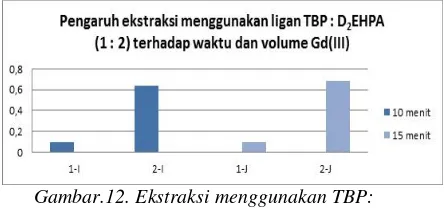 Tabel 6 Ekstraksi menggunakan TBP: D2EHPA (1:2) terhadap waktu dan Gd(III) 50 mL 