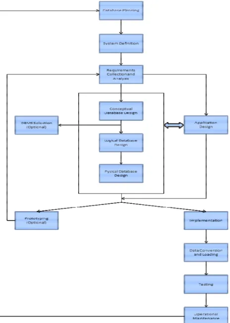 Gambar 2.2 Database System Development Lifecycle (DBLC) 