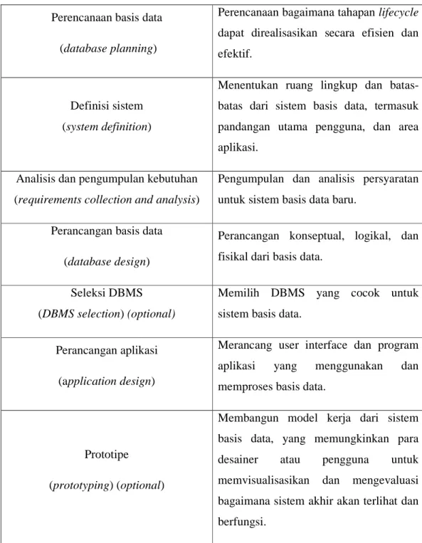 Tabel 2.1 Penjelasan Database System Development Lifecycle (DBLC) 