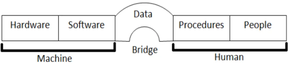 Gambar 2.1 Komponen DBMS 