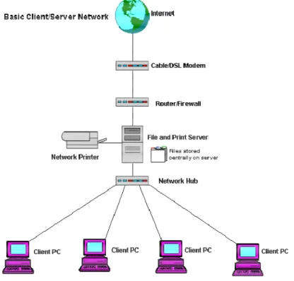 Gambar 2.3 LAN Klien-Server  2.2.7 Pengertian Intranet 