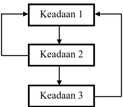 Gambar 2.6 Keadaan Berubah (Change of State) Keadaan 1 Keadaan 2 Keadaan 3 Siaga Menunggu panggilan Rekaman pesan Menjawab panggilan Memutar ulang  Memainkan pesan 