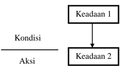 Gambar 2.7 Kondisi dan Aksi (Conditions and Actions) 