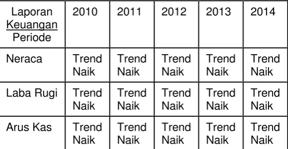 Tabel 4.5 Trend Perusahaan Unilever Indonesia 
