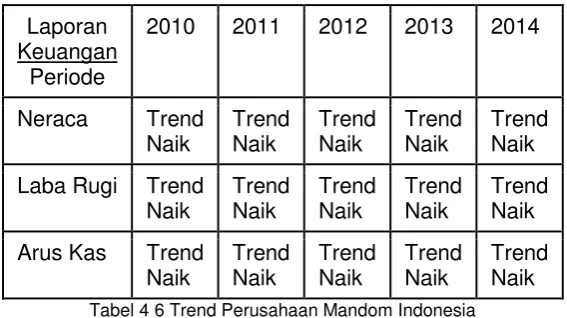 Tabel 4.7 Trend Perusahaan Martina Berto 