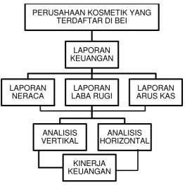 Gambar 2.1 Kerangka Pikir 