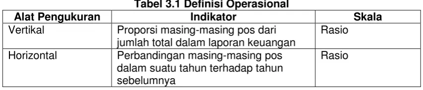 Tabel 3.1 Definisi Operasional 