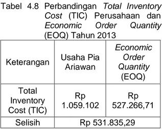 Tabel 4.7 Besarnya EOQ, Safety Stock, Reorder Point, dan Maximum Inventory Bahan Baku  Tepung Usaha Pia Ariawan Tahun 2013 