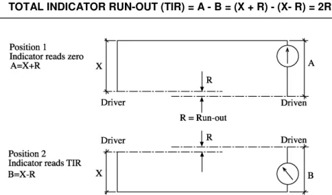 Gambar 2.15 Total indicator run-out 