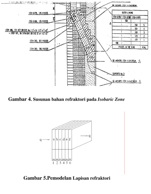 Gambar 4 . Susunan bahan refraktori pada Isobaric Zone