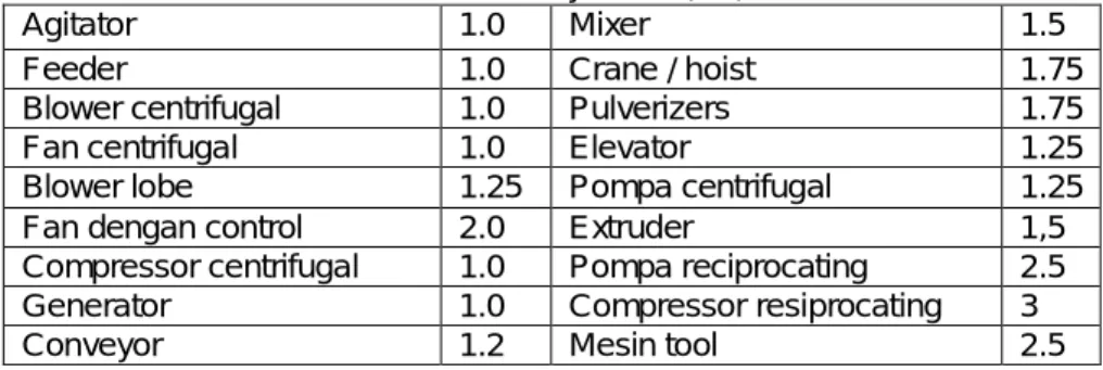 Table dibawah ini sebagai factor pengali untuk ukuran minimum pemakain  tertentu . 