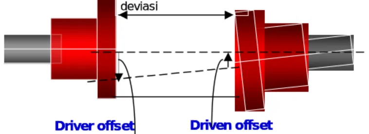 Grafik toleransi mis-alignmentDriver shaft