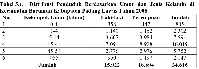 Tabel 5.1. Kecamatan Barumun Kabupaten Padang Lawas Tahun 2008  