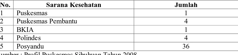 Tabel 5.2. Distribusi Sarana Kesehatan  di Puskesmas Sibuhuan Kecamatan Barumun Kabupaten Padang Lawas Tahun 2008 