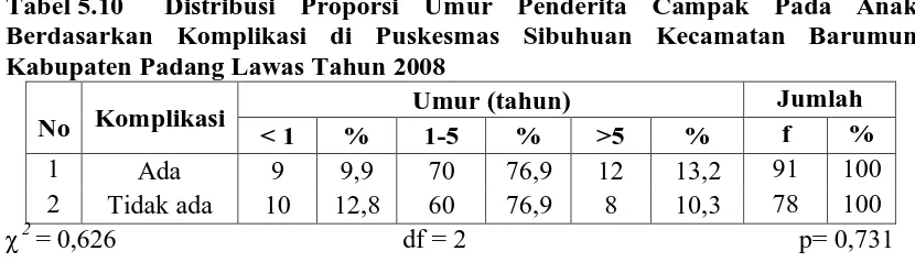 Tabel 5.9.  Distribusi Proporsi Penderita Campak Pada Anak Berdasarkan Jenis Komplikasi di Puskesmas Sibuhuan Kecamatan Barumun Kabupaten Padang Lawas Tahun 2008 