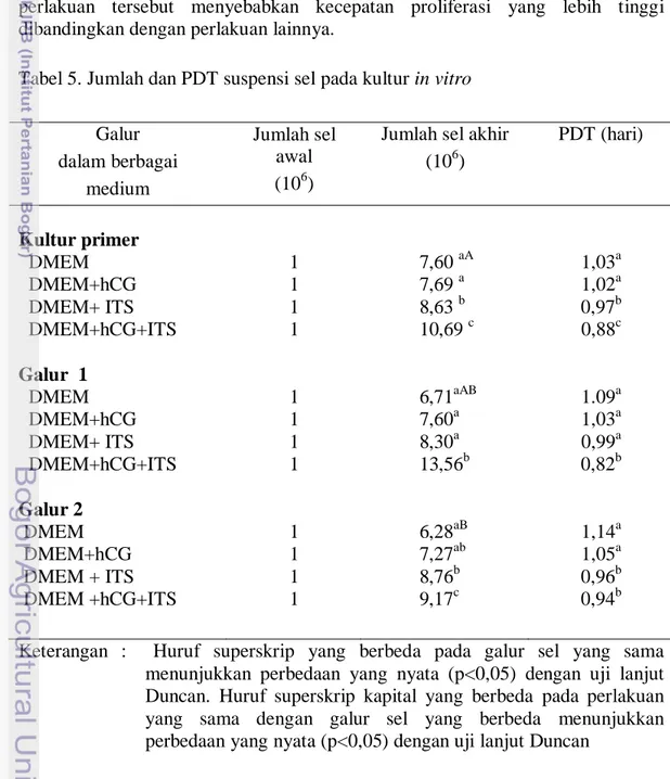 Tabel 5. Jumlah dan PDT suspensi sel pada kultur in vitro 