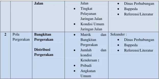 Tabel III.4 Kebutuhan Data Studi  III.4  Teknik Pengumpulan Data 