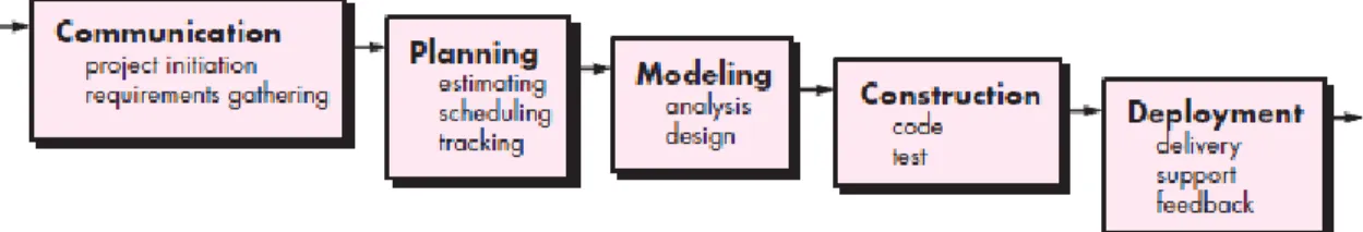 Gambar 2.1 Waterfall Model 