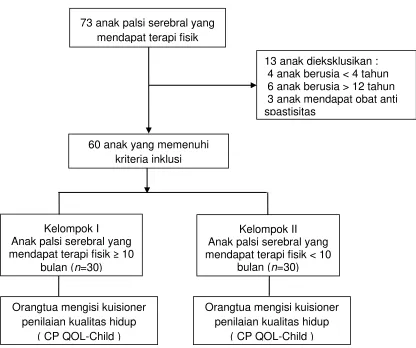 Gambar 4.1. Profil penelitian 