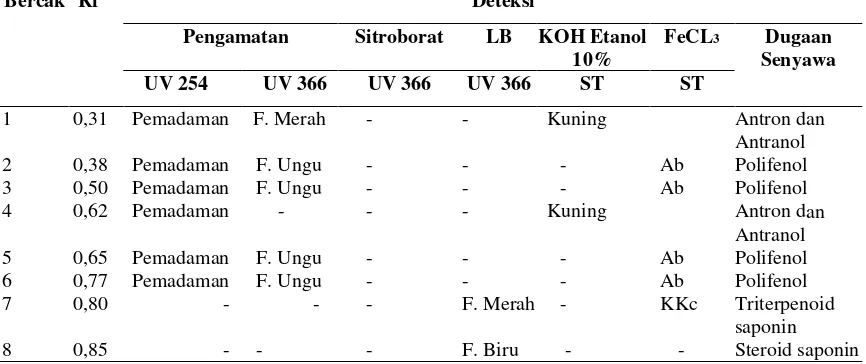 Tabel 2. Hasil Analisis KLT Ekstrak Etanol Daun Sirsak dengan Fase Gerak Heksan:Etil Asetat (7:3) 