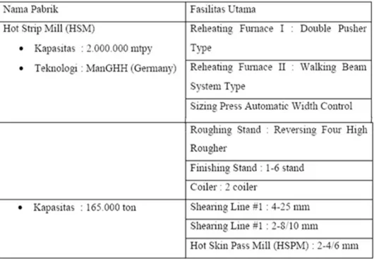 Tabel  2.3  Fasilitas  utama  Pabrik  Baja  Lembaran  Panas  (HSM)