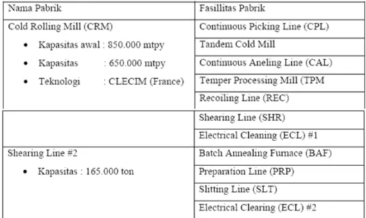 Tabel 2.5 Fasilitas utama Pabrik Baja Lembaran Dingin (CRM) 