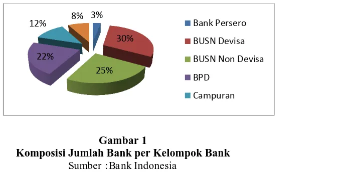 Gambar 1   Komposisi Jumlah Bank per Kelompok Bank 