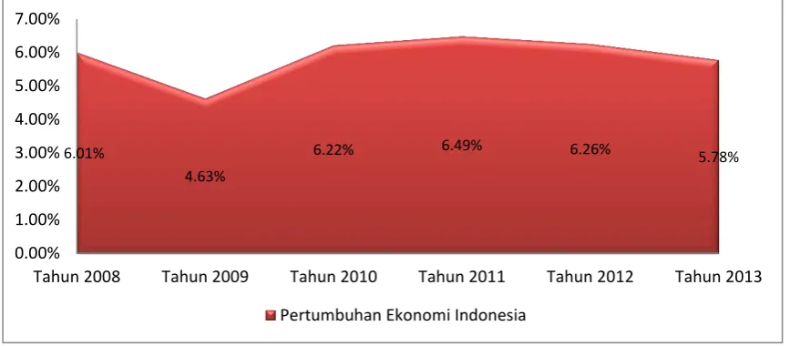 Gambar 2  Pertumbuhan Ekonomi Indonesia 