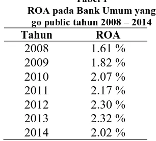 Tabel 1 ROA pada Bank Umum yang 